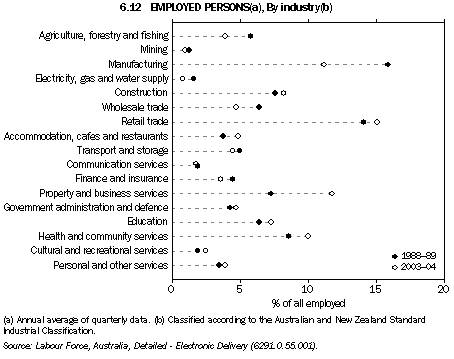 Graph 6.12: EMPLOYED PERSONS(a), By industry(b)