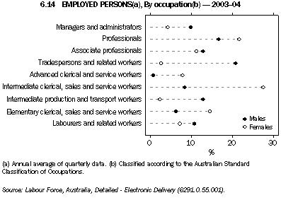 Graph 6.14: EMPLOYED PERSONS(a), By occupation(b) - 2003-04