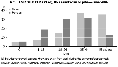 Graph 6.19: EMPLOYED PERSONS(a), Hours worked in all jobs -  June 2004