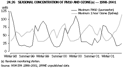 Graph 24.26 Seasonal concentration of PM10 and ozone - 1998-2001
