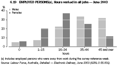Graph - 6.19 Employed persons, Hours worked in all jobs - June 2003