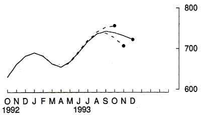 Graph 3 shows the trend value of the non residential building approvals series from Oct 92 to Dec 93