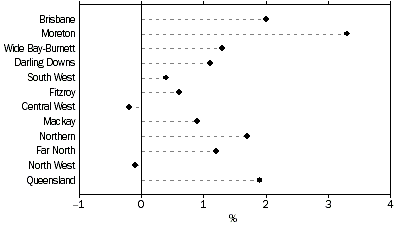 Graph: Average annual population growth rate, Statistical Divisions - 1998-2003