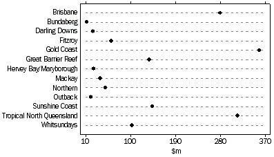 Graph: TAKINGS FROM ACCOMMODATION, Tourism Regions - 2003
