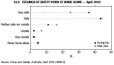Graph - 11.6 Feelings of safety when at home alone - April 2002