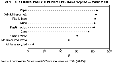 Graph - 24.1 Households involved in recycling, Items recycled - March 2000