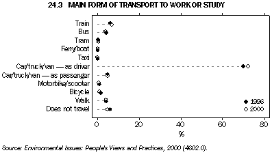 Graph - 24.3 Main form of transport to work or study