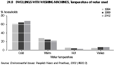 Graph - 24.8 Dwellings with washing machines, Temperature of water used