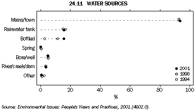 Graph - 24.11 Water sources