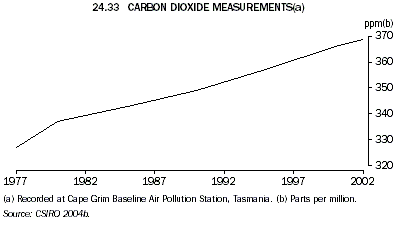 Graph 24.33: CARBON DIOXIDE MEASUREMENTS(a)