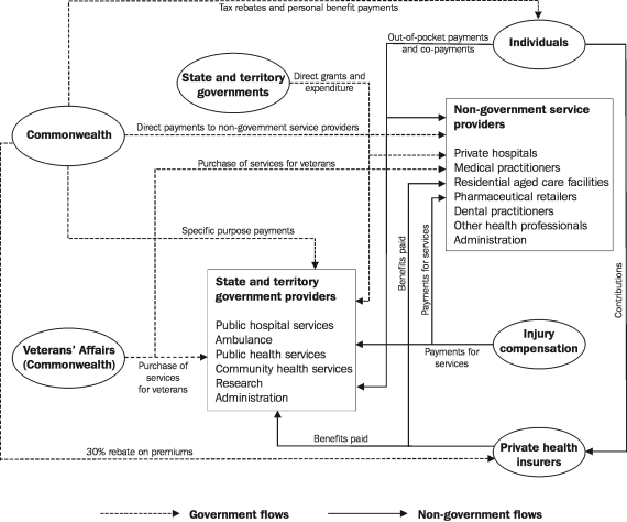 Diagram 9.30: THE STRUCTURE OF THE AUSTRALIAN HEALTH CARE SYSTEM AND ITS MAJOR FLOW OF FUNDS
