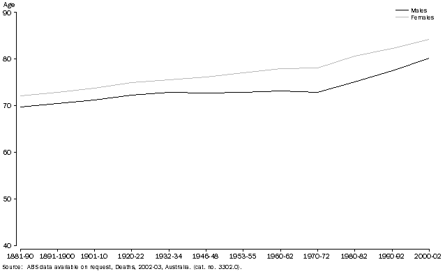Graph, LIFE EXPECTANCY AT 50 YEARS OF AGE by sex from 1881 to 2002, Australia
