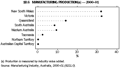 Graph - 18.6 Manufacturing production - 2000-01