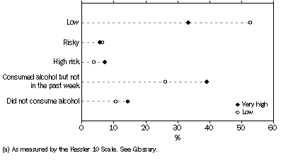 Graph - Level of psychological distress(a), By alcohol risk—Persons aged 18 years and over