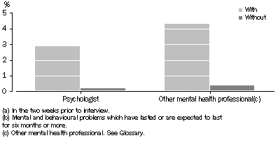 Graph - Consultations with Mental Health professionals(a), By mental and behavioural problems(b)—All ages