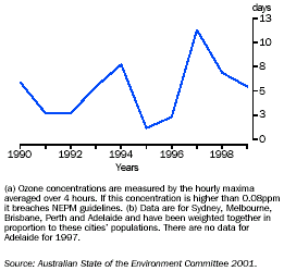 Graph - Number of days when ozone concentrations exceed guidelines(a), selected capital cities(b)