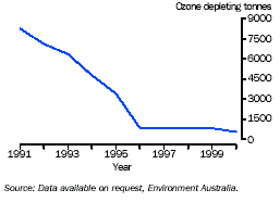 Graph - Consumption of ozone depleting substances
