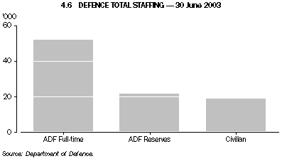 Graph 4.6 Defence total staffing - 30 June 2003