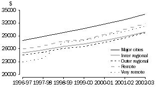 Graph: Median Annual Wage and Salary Income, by remoteness area