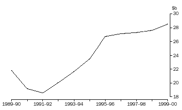 GRAPH - 4.1 AGGREGATE TURNOVER OF AGRICULTURAL INDUSTRIES
