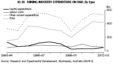 Graph 16.19: MINING INDUSTRY EXPENDITURE ON R&D, By type
