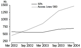 Graph - Number of ISPs and Access Lines