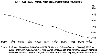 Graph - 5.47 Average household size, Persons per household