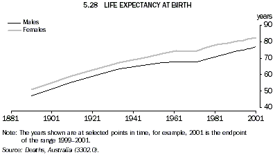 Graph - 5.28 Life expectancy at birth
