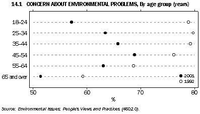 Graph - 14.1 Concern about environmental problems, by age group (years)