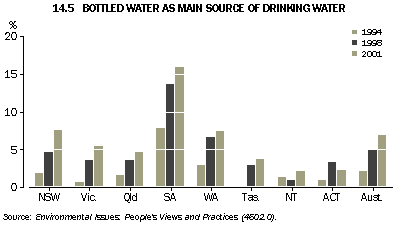 Graph - 14.5 Bottled water as main source of drinking water