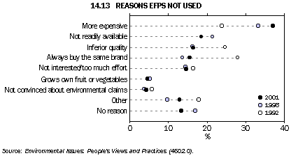 Graph - 14.13 Reasons EFPS not used