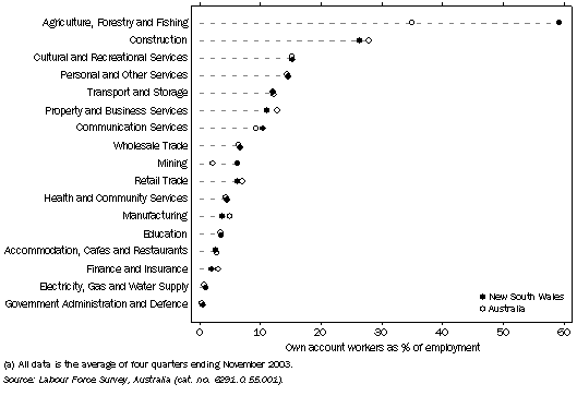 Graph: Own Account Workers as a Percentage of Industry Employment   2002-03