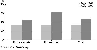 Graph: Proportion attending full-time education, Persons aged 15–24