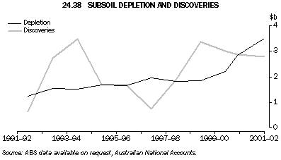 Graph - 24.38 Subsoils depletion and discoveries