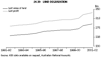 Graph - 24.39 Land degradation