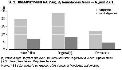 Graph - S6.2 Unemployment rates, by Remoteness Areas - August 2001