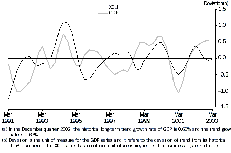 Experiential Composite Leading Indicator and turning points in the GDP Business Cycle