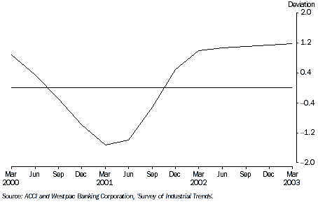 PRODUCTION EXPECTATIONS, Trend