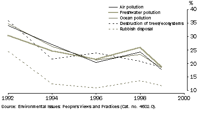 Graph showing major environmental concerns, 1992 to 2000.