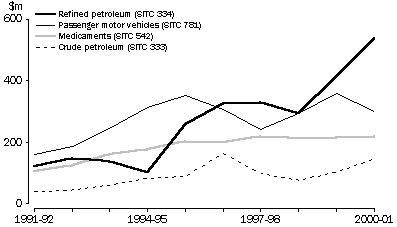 MAIN EXPORTS TO NEW ZEALAND