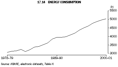 Graph - 17.14 Energy consumption