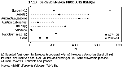 Graph - 17.16 Derived energy products used