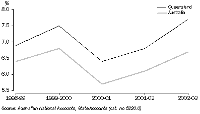 Graph: Contribution of Construction to GSP and GDP, Qld.