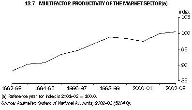Graph 13.7: MULTIFACTOR PRODUCTIVITY OF THE MARKET SECTOR(a)
