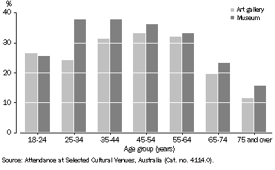 Graph showing attendance at art galleries and museums, by age, in Tasmania in 2002