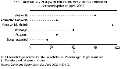 Graph 11.5: REPORTING RATE(a) TO POLICE OF MOST RECENT INCIDENT - 12 months prior to April 2002