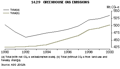 Graph - Greenhouse gas emissions