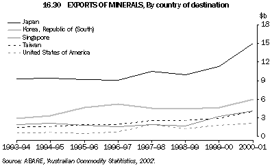 Graph - 16.30 Exports of minerals, By country of destination