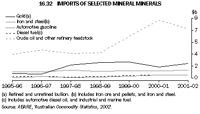 Graph - 16.32 Imports of selected mineral minerals