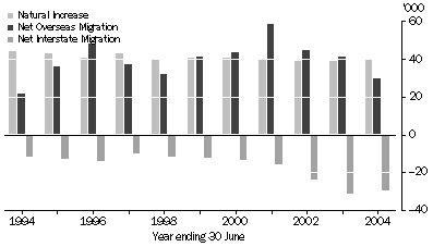 graph:POPULATION COMPONENTS, New South Wales - 1994-2004
